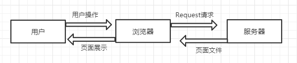 客户端和服务器端的通信原理