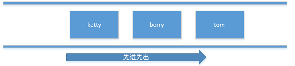 计算机内存先进先出管理方式