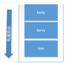 先进后出是计算机的默认内存管理方式